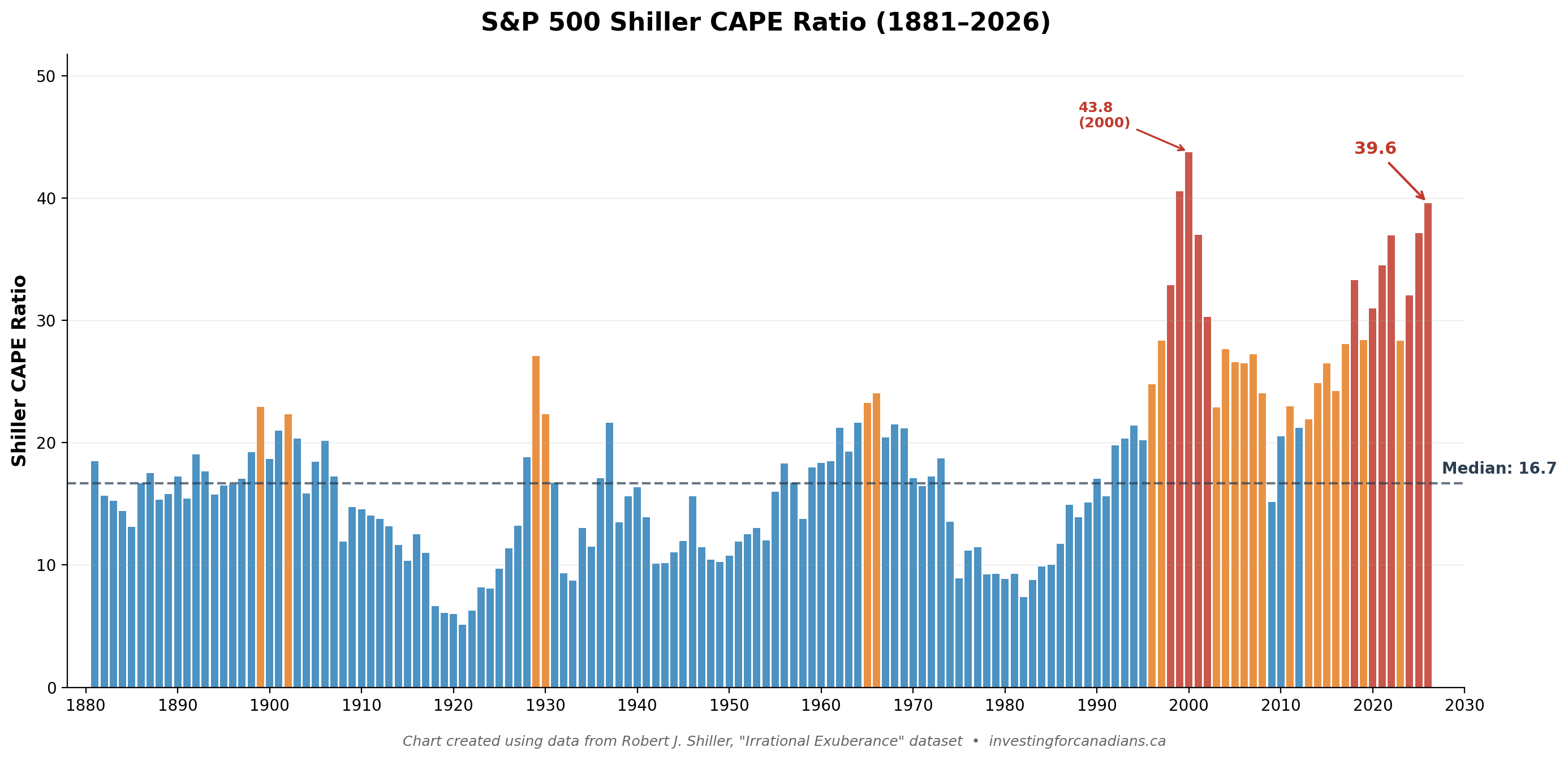 A chart showing the shiller PE ratio (CAPE) since 1880.